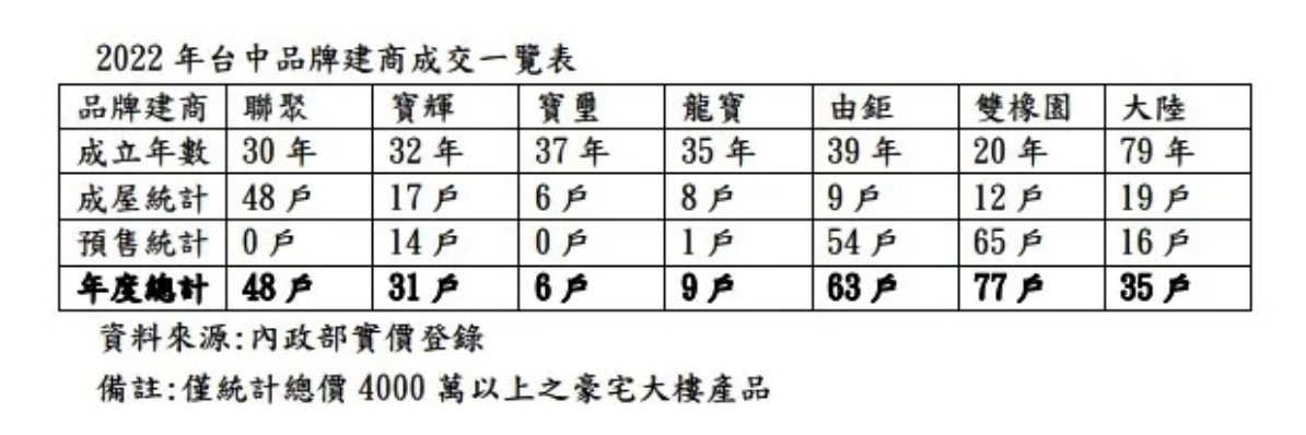 2022年台中市總價4,000萬元以上豪宅大樓產品成交一覽。資料來源：內政部實價登錄