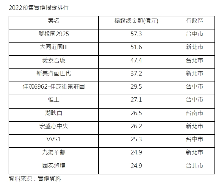 ▼今年第一季預售屋實價揭露，最賣的建案為台中市「雙橡園2925」。（圖／信義房屋提供)