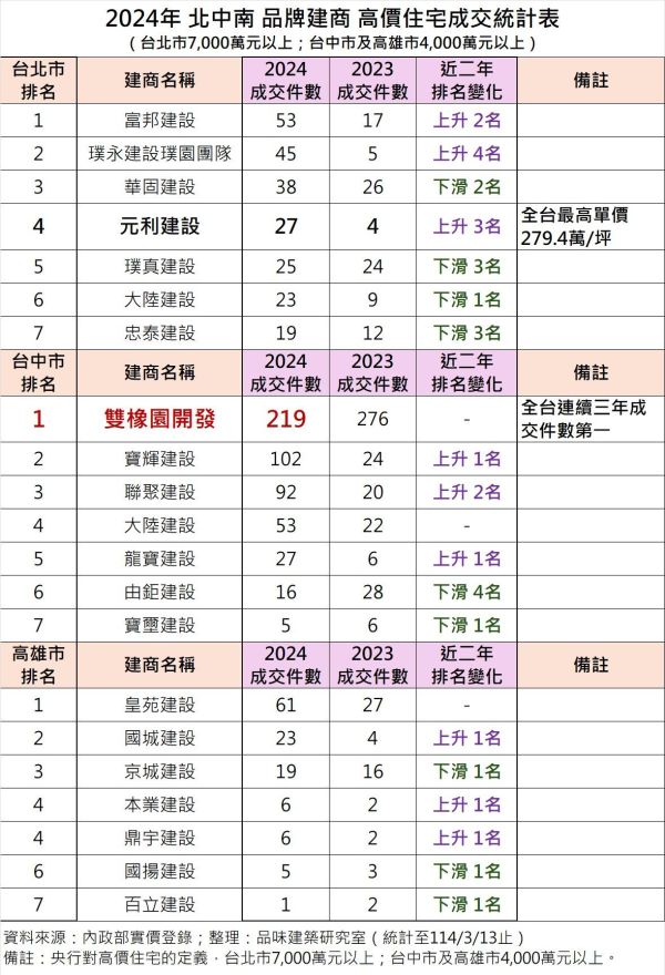 2024豪宅王者竟不是台北？這座城市橫掃全台成交榜