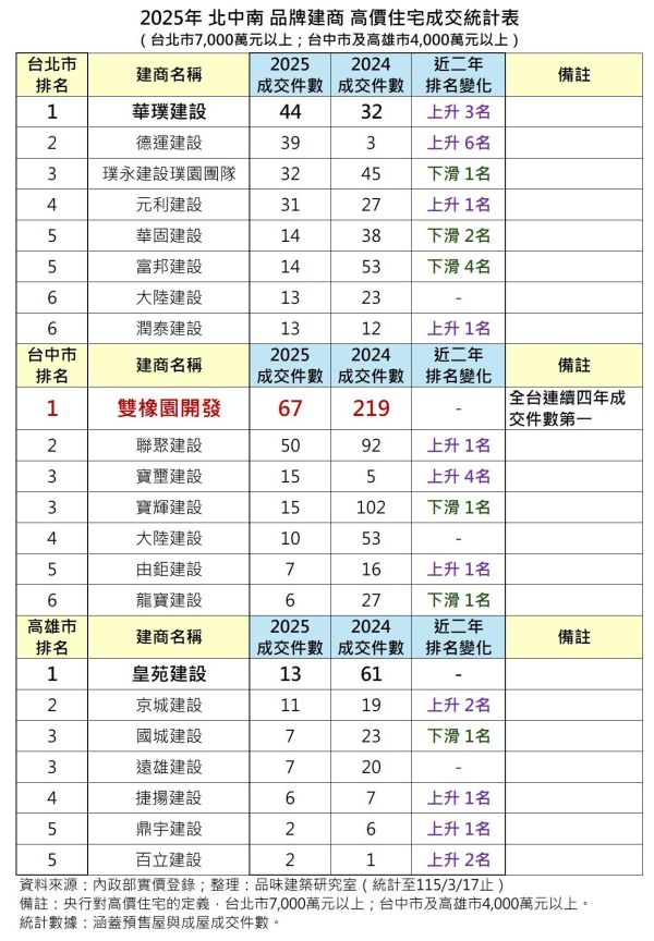 2025年豪宅成交榜曝！台中「雙橡園」四連霸 台北「吾雙」衝第一